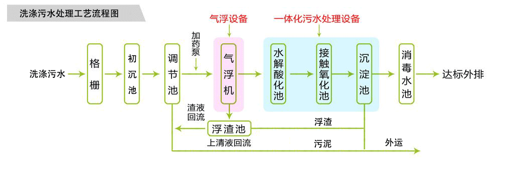 洗涤三级片大香蕉免费设备工艺图