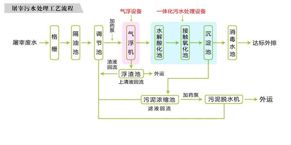 屠宰三级片大香蕉免费设备工艺图